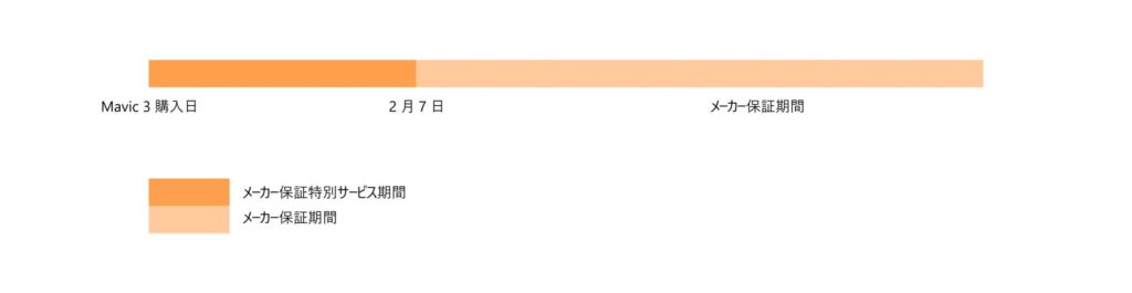 DJI Mavic 3_メーカー保証延長サービス_02