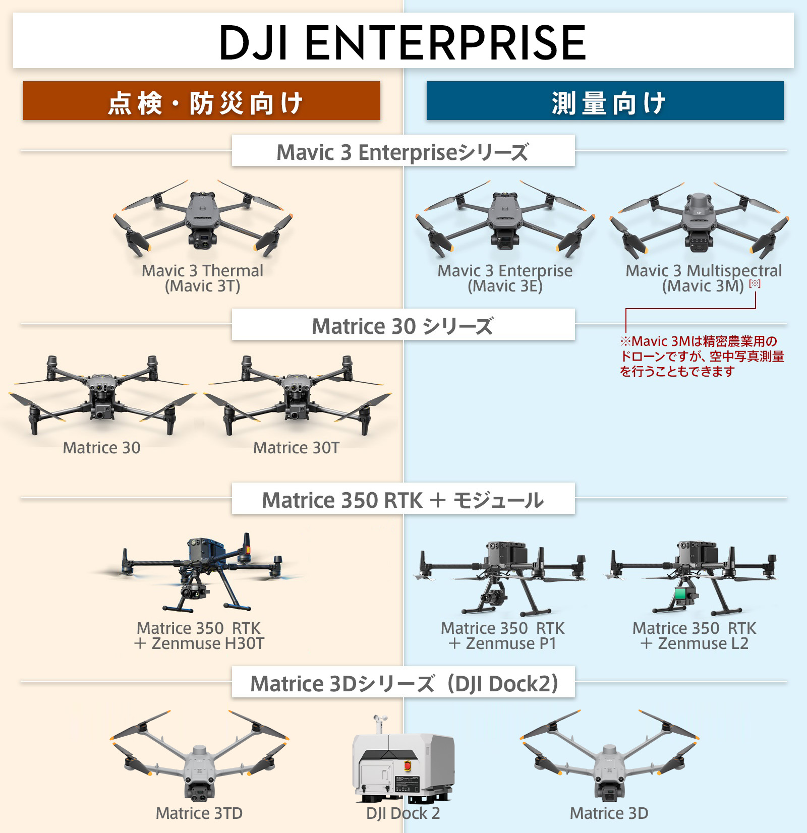 DJI産業用ドローンって？どんな機能で何の業務に活用できるの？[測量編] – セキド オンラインストア